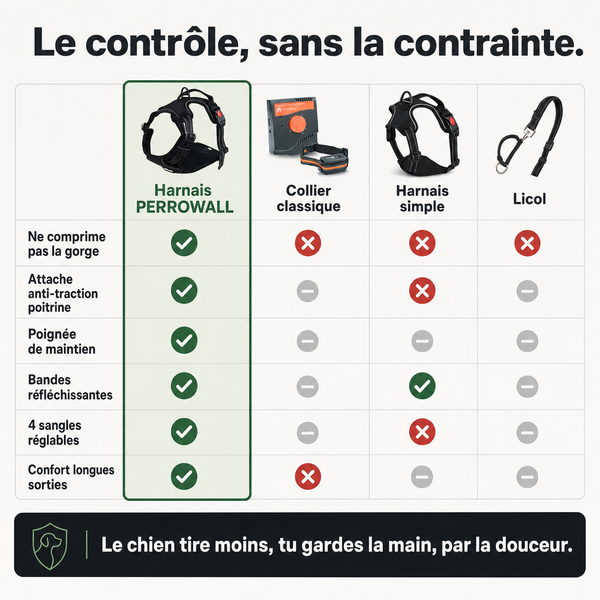 Harnais anti-traction chien, confort et contrôle PERROWALL : comparatif