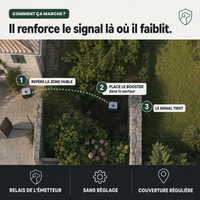 Signal booster pour clôture sans fil SafeZone PERROWALL : comment ça marche